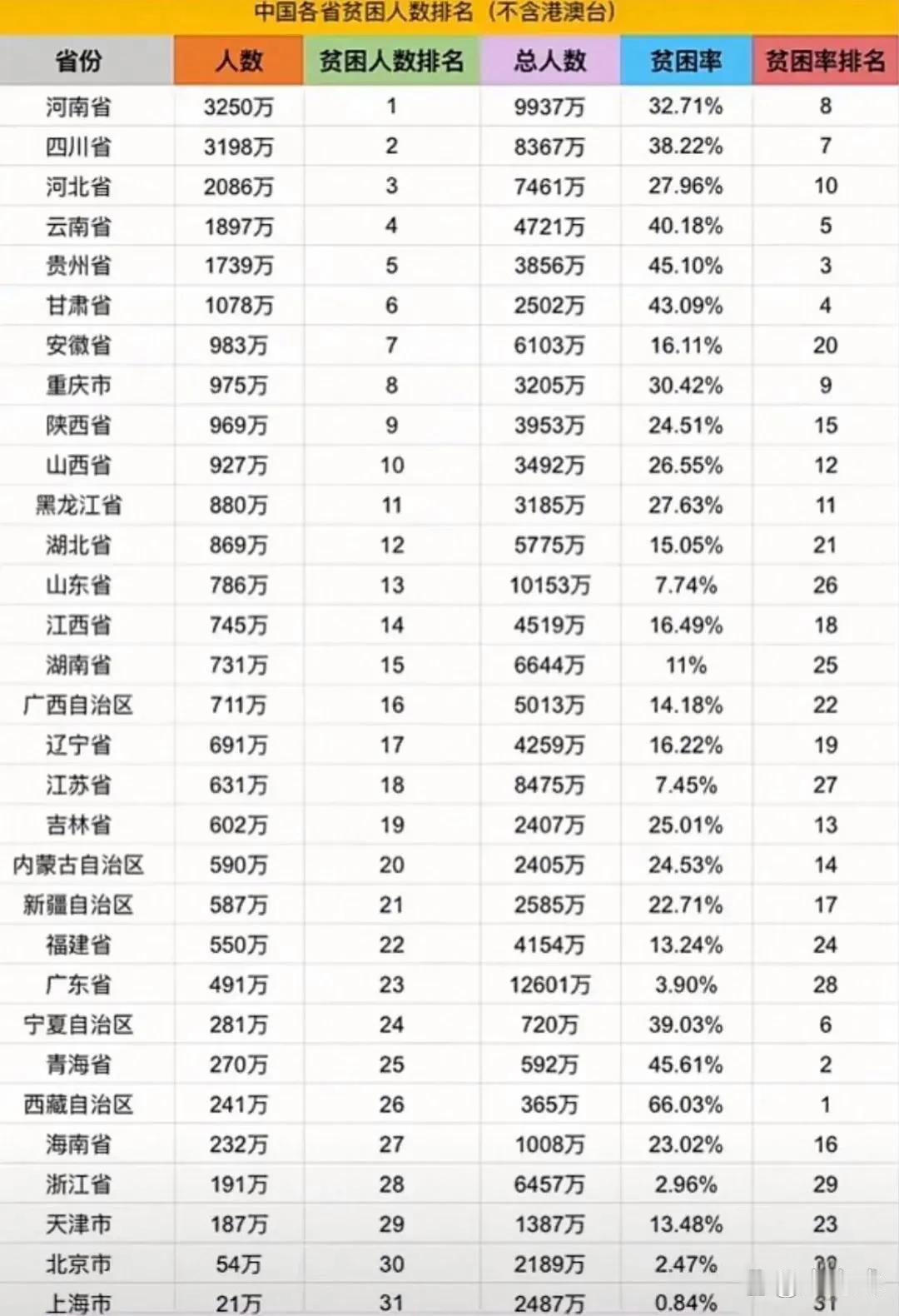 哪个省穷哪个省富呢？
原来最富有的既不是广东，也不是江苏，而是上海和北京。
但要