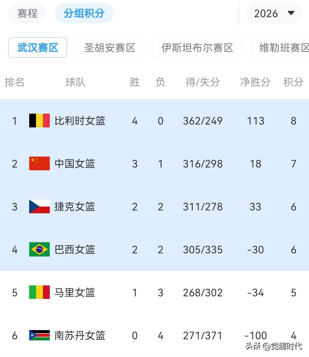 女篮世预赛排名趋势
中国女篮3胜1负 7分 第二名 晋级
比利时 4全胜 第一