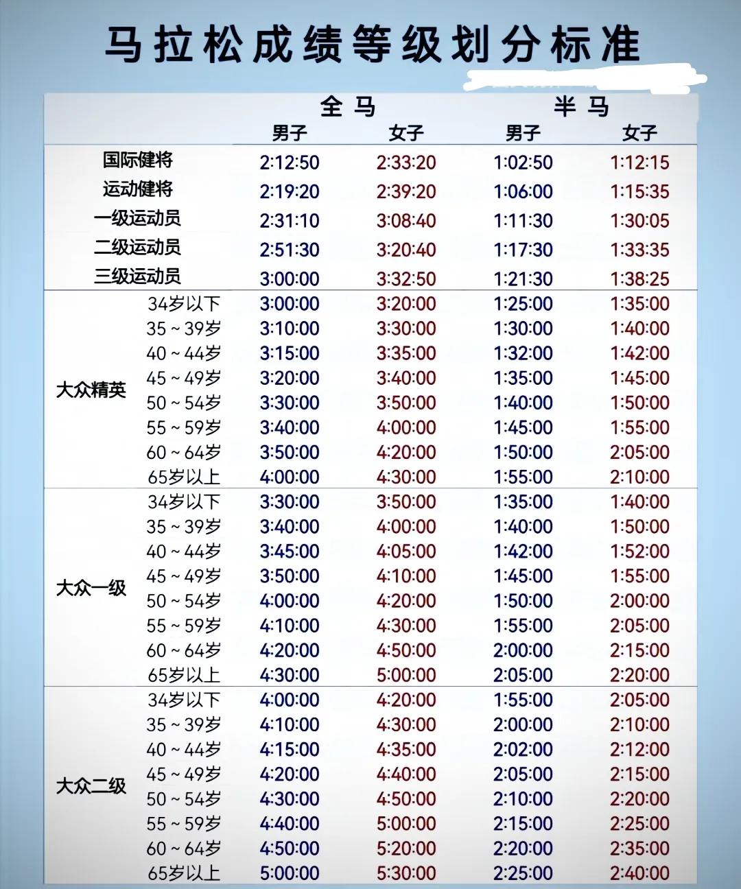 努力奔跑吧！各位少年、中年、还有老小子们，只要你喜欢跑步，这张表格里总有一个是切