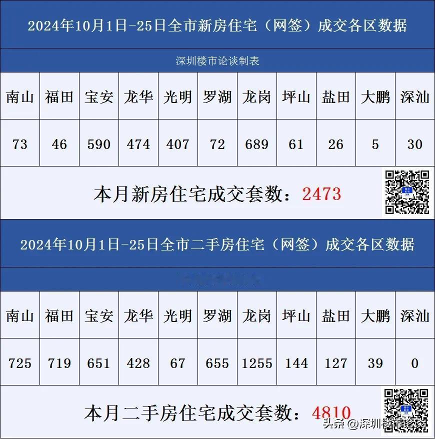 深圳楼市各区成交数据10月1日-25日#深圳楼市论谈#成交数据#深圳楼市动态#深