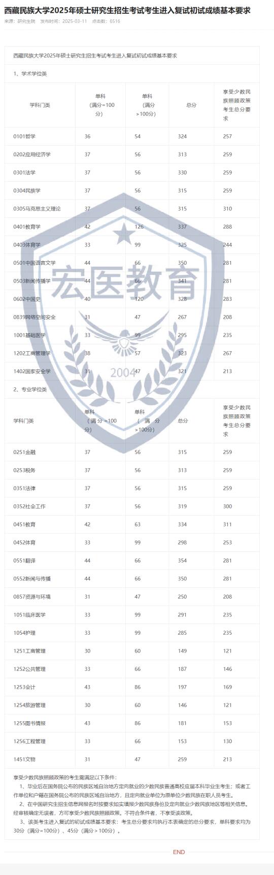 西藏民族大学2025考研复试基本线‼️