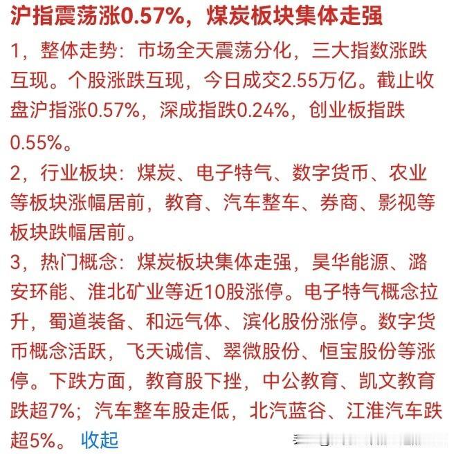 💥 刚刚！A股收盘极致分化：沪指涨0.57%，但教育股崩了、汽车股惨了！煤炭数