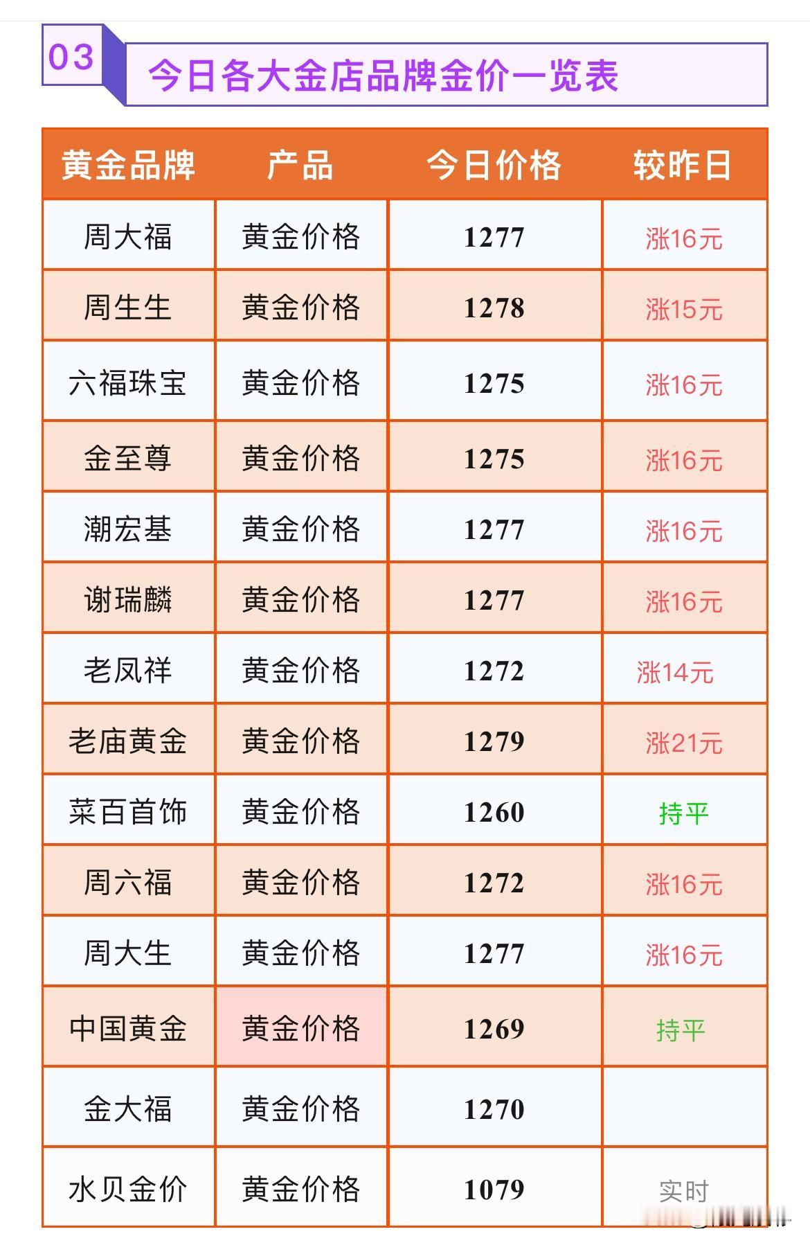 金银直线上涨！黄金门店金饰品价格查询！

2026年6月22号，星期一，农历五月