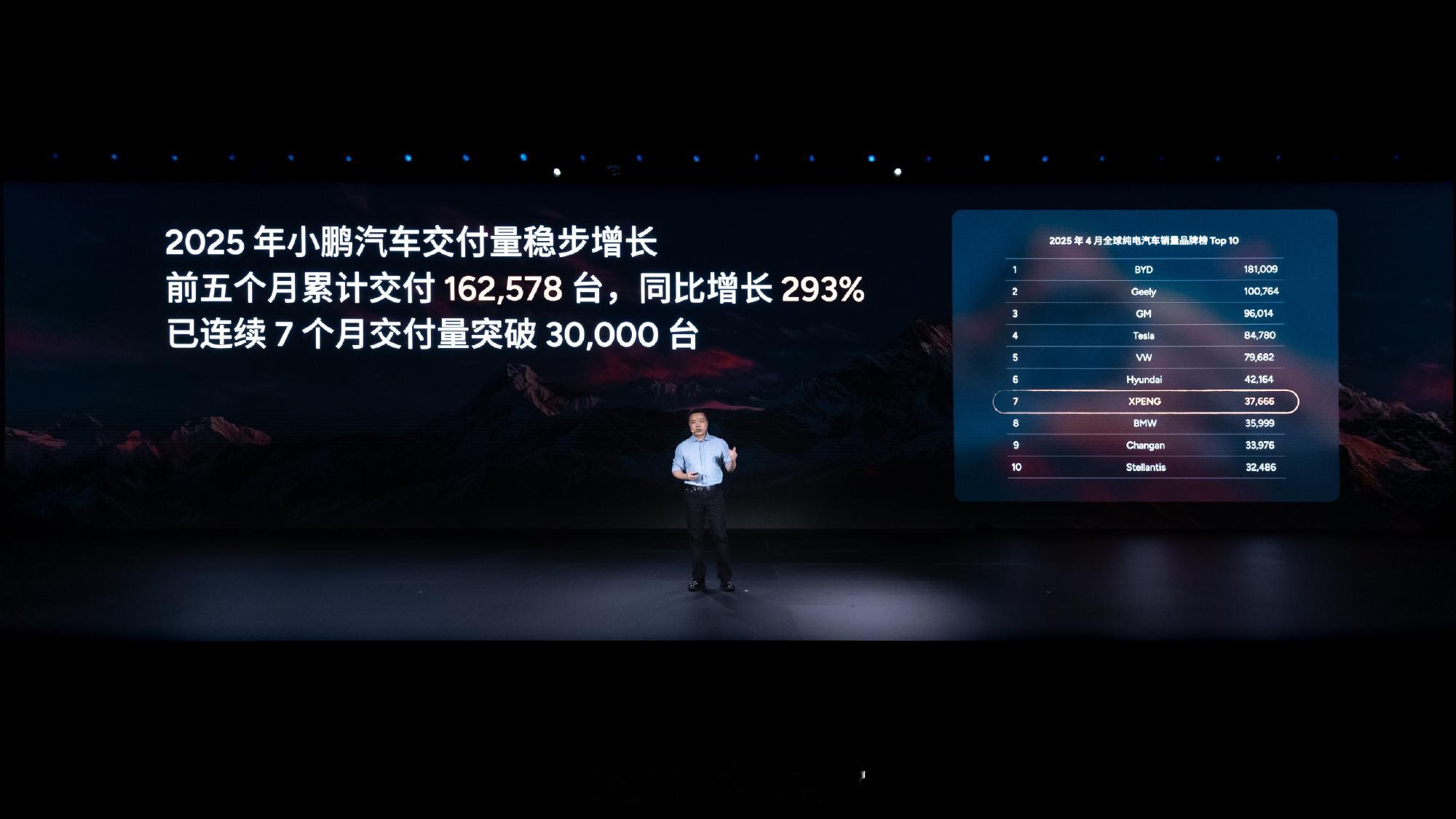 小鹏 2025 年交付量连续 7 个月突破 30,000 台。新能源汽车308_