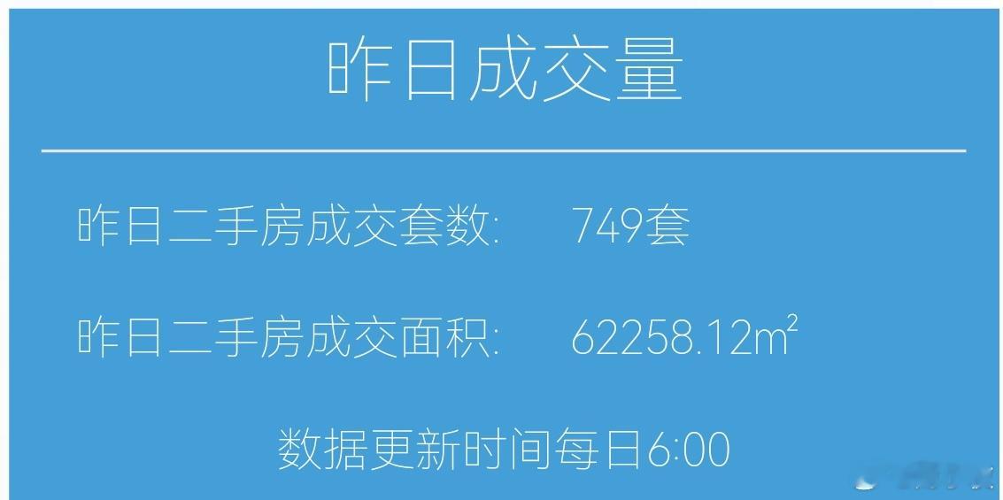 楼市第一线今天12月31日，昨天上海二手房成交749套，本月累计成交22279套