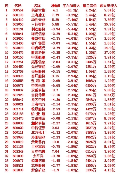 9月17日开盘45分钟，主力资金出逃名单！ ​​​
