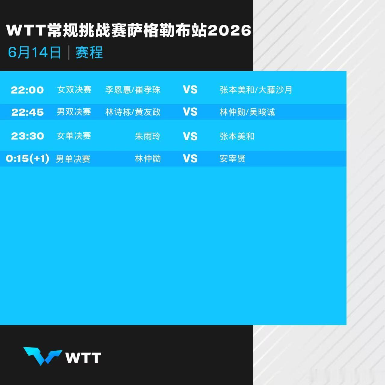 wtt常规挑战赛萨格勒布站2026 6月14日决赛日赛程：林诗栋/黄友政出站男双