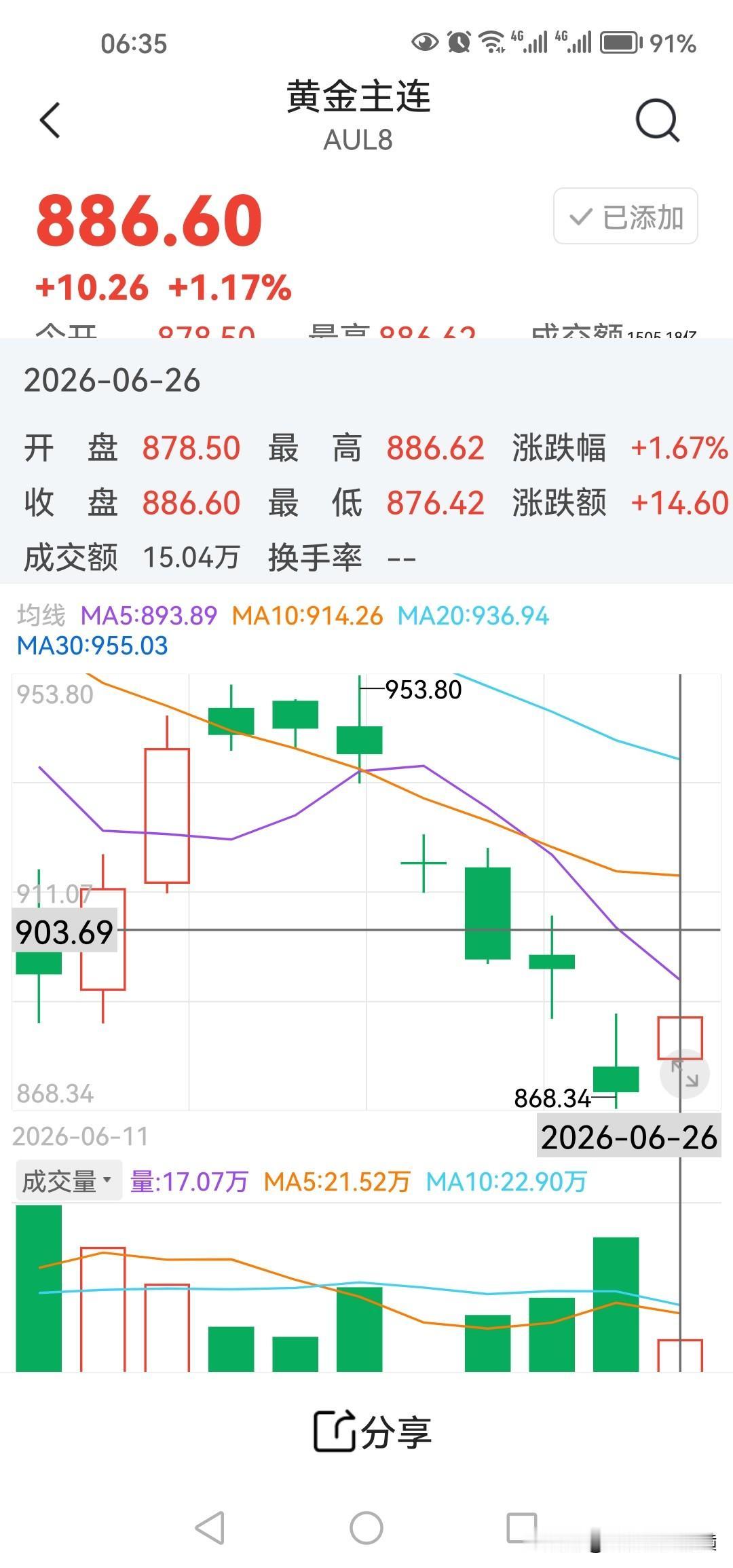 重磅：贵金属期货价格强势反弹。
北京时间6月25日20:30，美国公布5月核心P