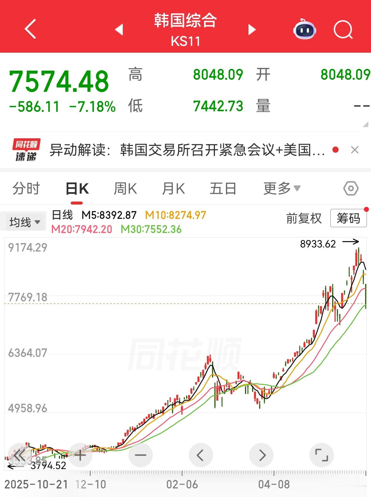 韩国终于跌了，今天大A加油 