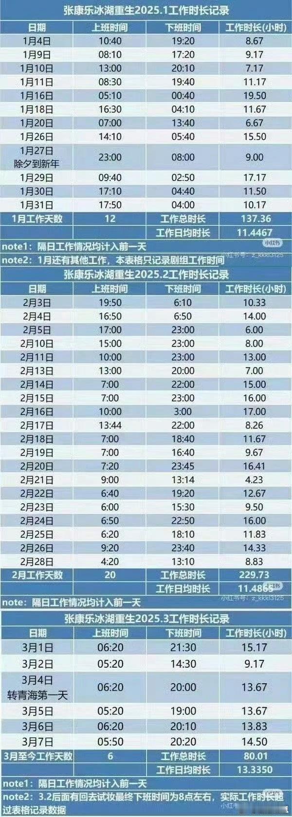 冰湖重生官微回应张康乐发烧张康乐冰湖重生1.2.3月工作时长记录 ​​​