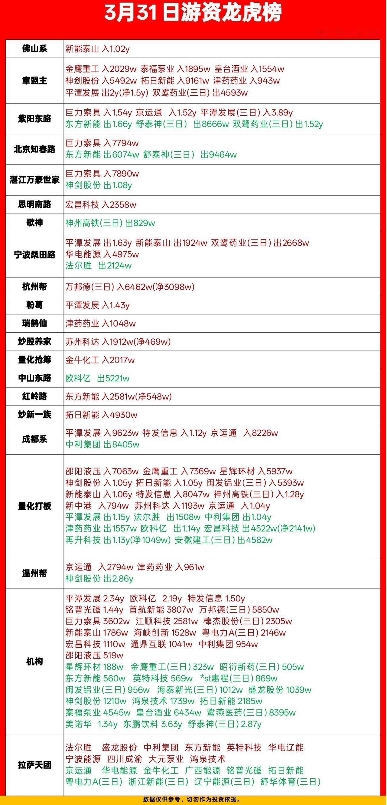 3月31日龙虎榜复盘：游资抢筹这些方向，机构分歧明显

今天的龙虎榜信息量拉满，