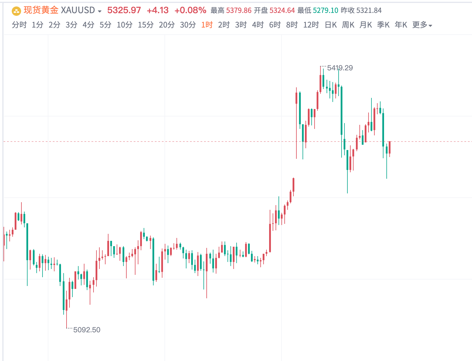 黄金今天走出冲高回落、巨震洗盘行情，早盘刷新历史新高后快速回撤，日内振幅超 15
