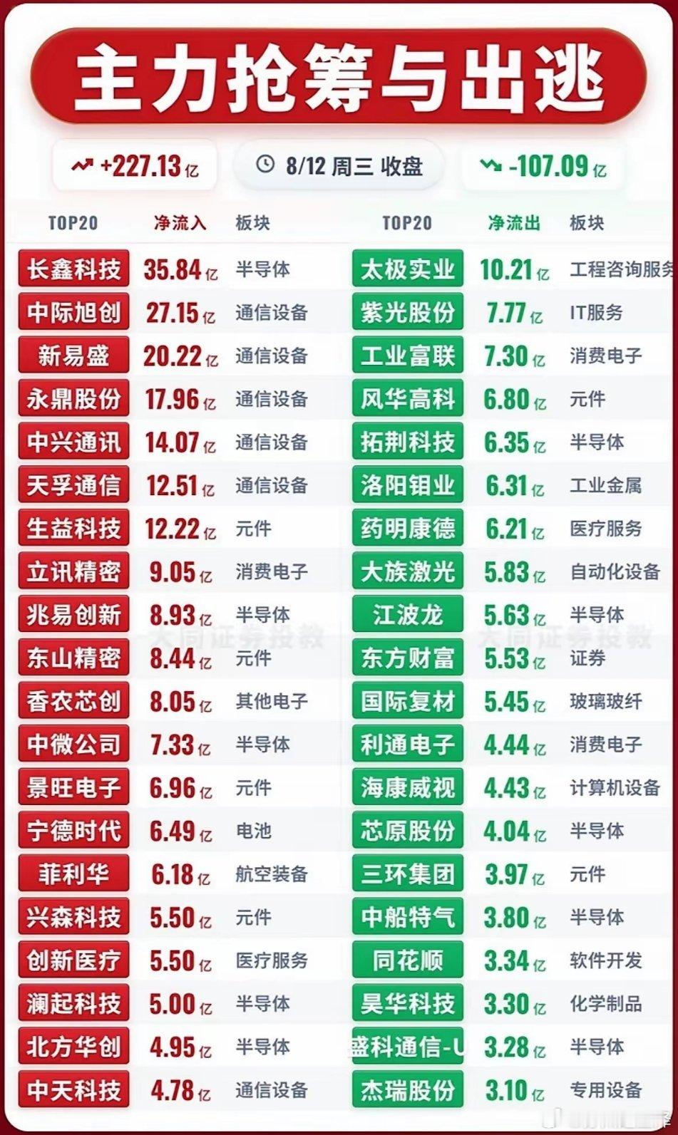 8月12日主力资金抢筹与出逃前20名个股揭晓，股市行情大起大落，小心投资。8月1