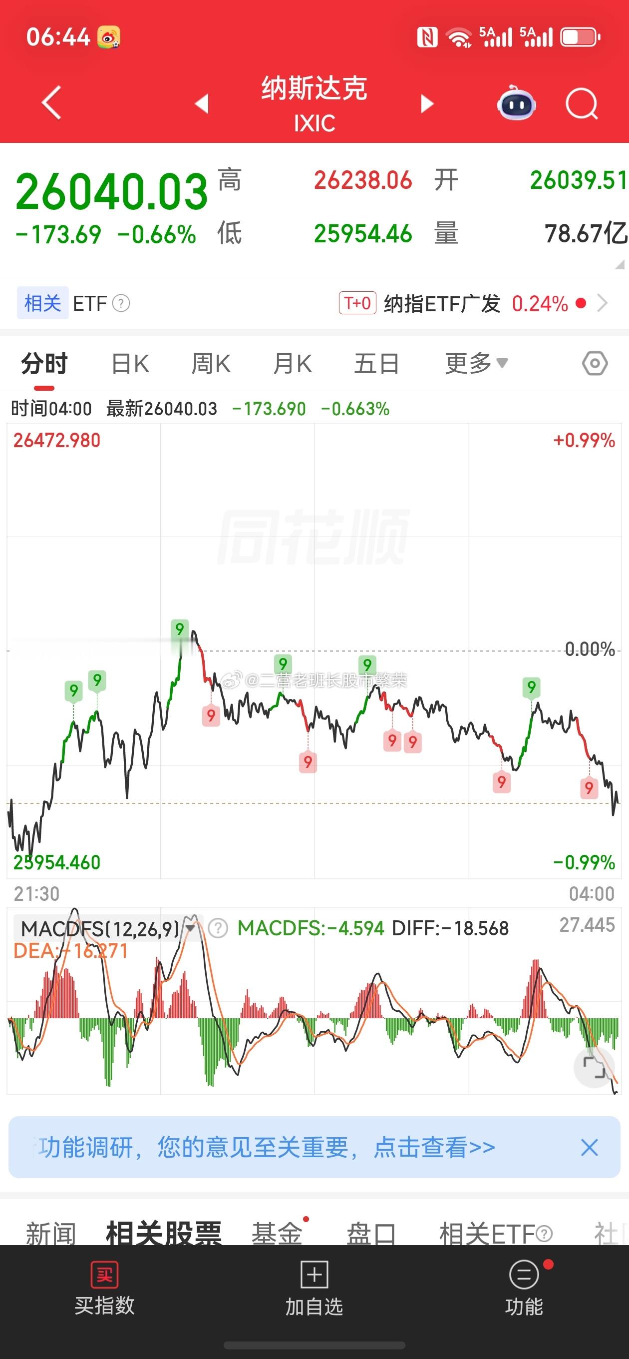 股票东方财富  美股三大指数集体收跌 费城半导体指数大跌超6%，你看看你看看！这