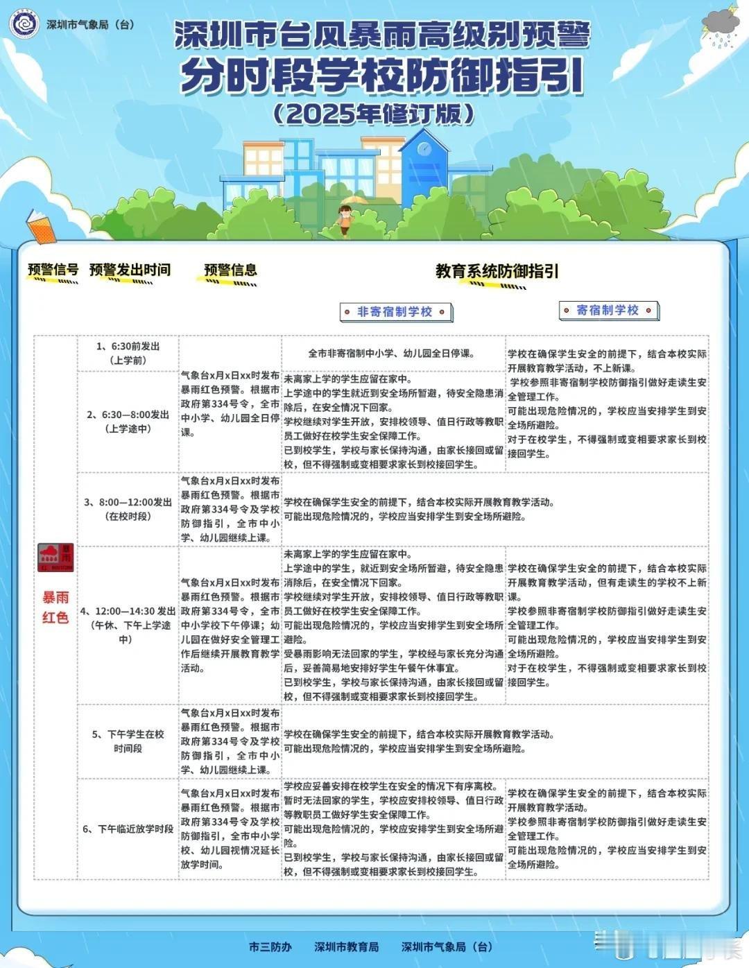 红暴停课学校不得强制家长接回学生深圳今日发布暴雨红色预警停课新规，明确在校学生由