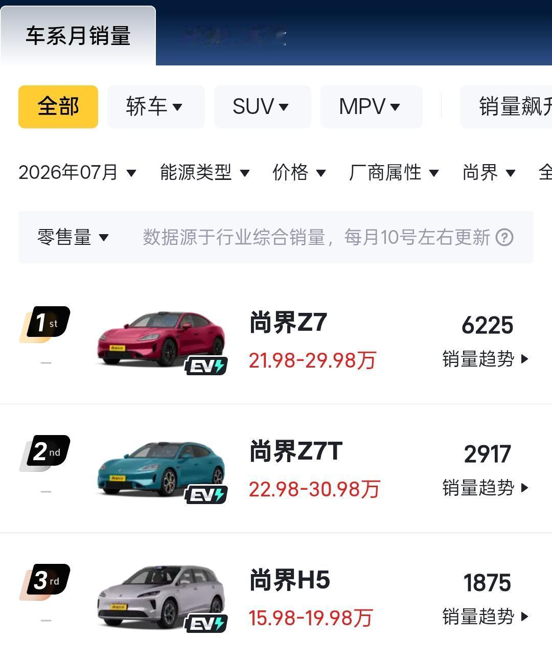 尚界Z7七月销量：6225辆
尚界Z7T七月销量：2917辆
尚界H5七月销量：