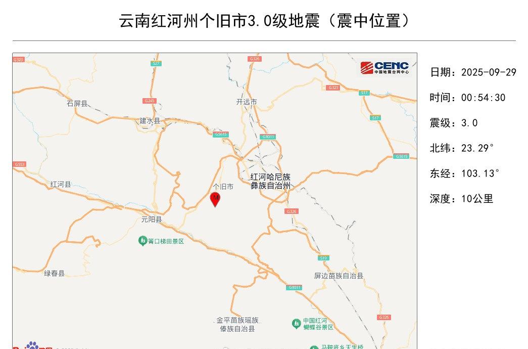 据中国地震台网正式测定，9月29日0时54分在云南红河州个旧市发生3.0级地震，