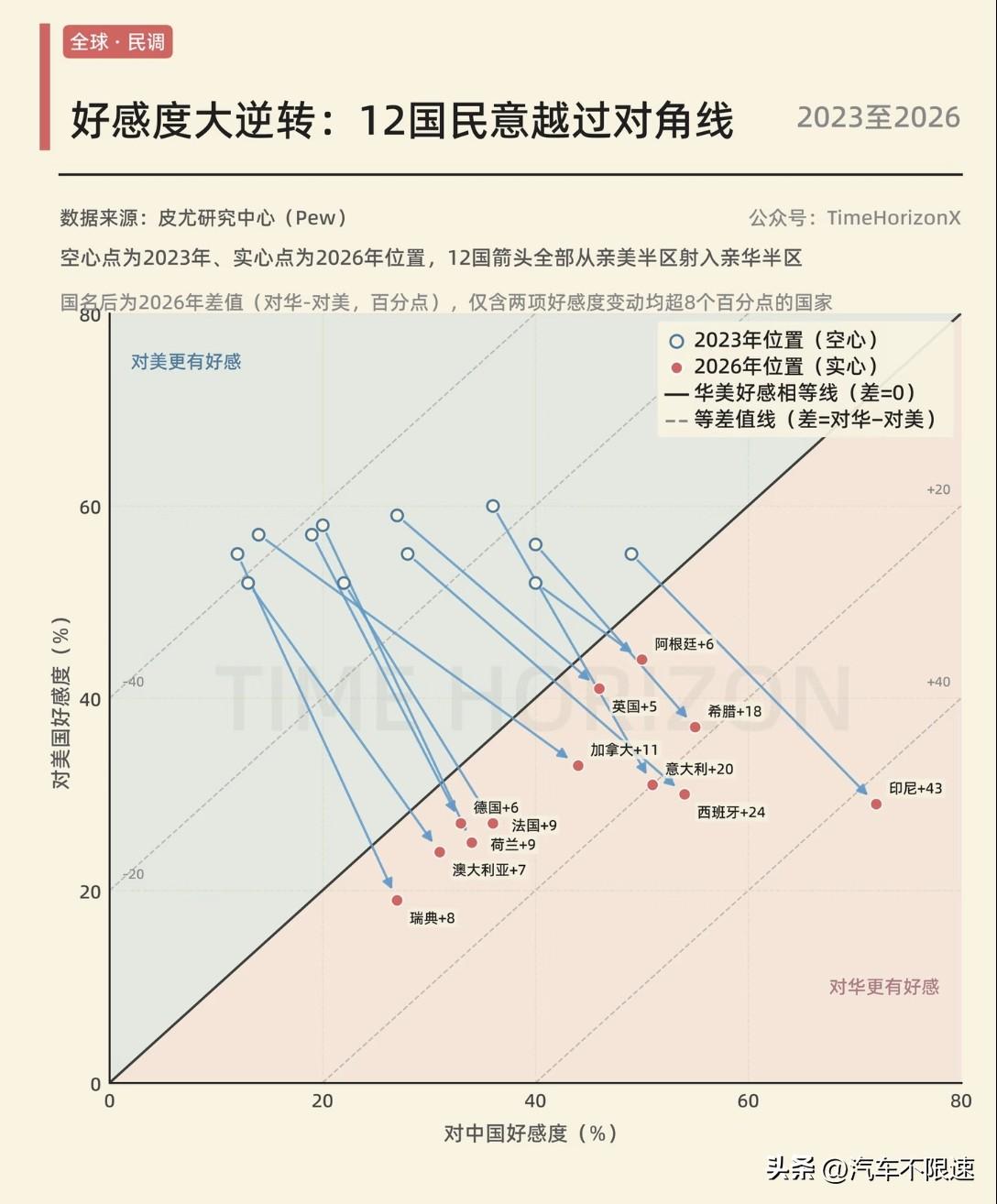 在中美之间跳转，民调开始反转！但还不是胜利。
皮尤这份民调很有标志性，短短三年，