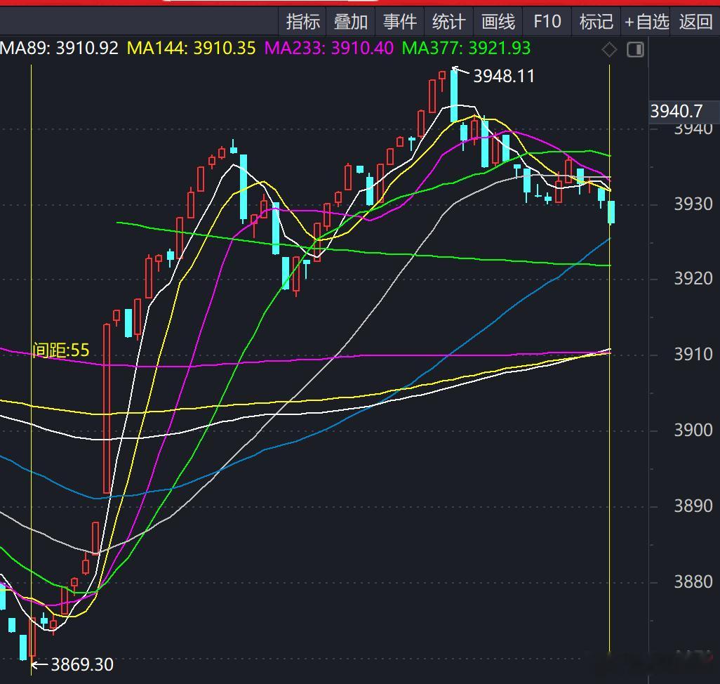 午后大盘从3869.30低点出现分时拉升，1分钟K线图里，最初19分钟反抽比较有