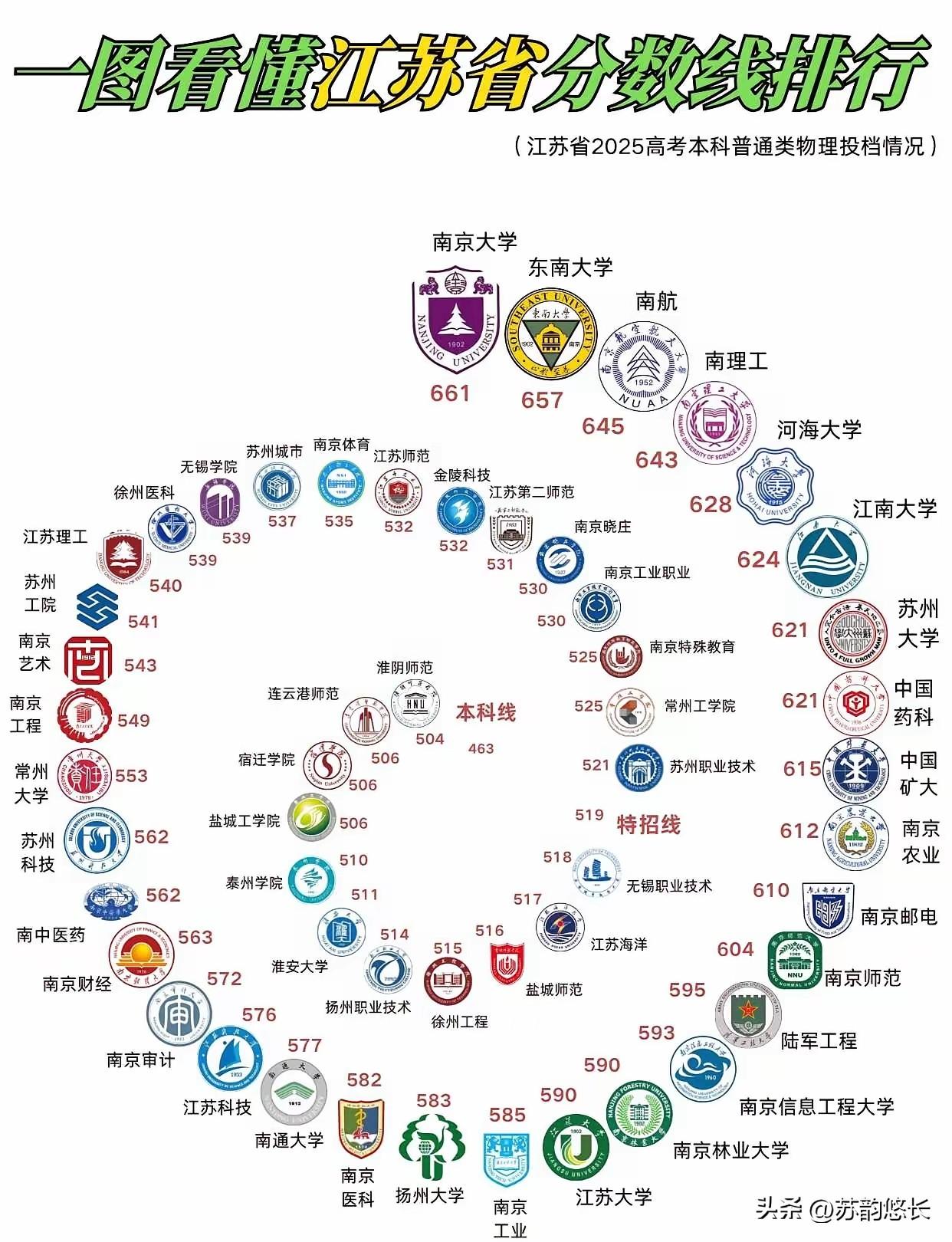 江苏考生参考这个图，
630分以上，比去年多1200多人，南大、东南、南航、南理