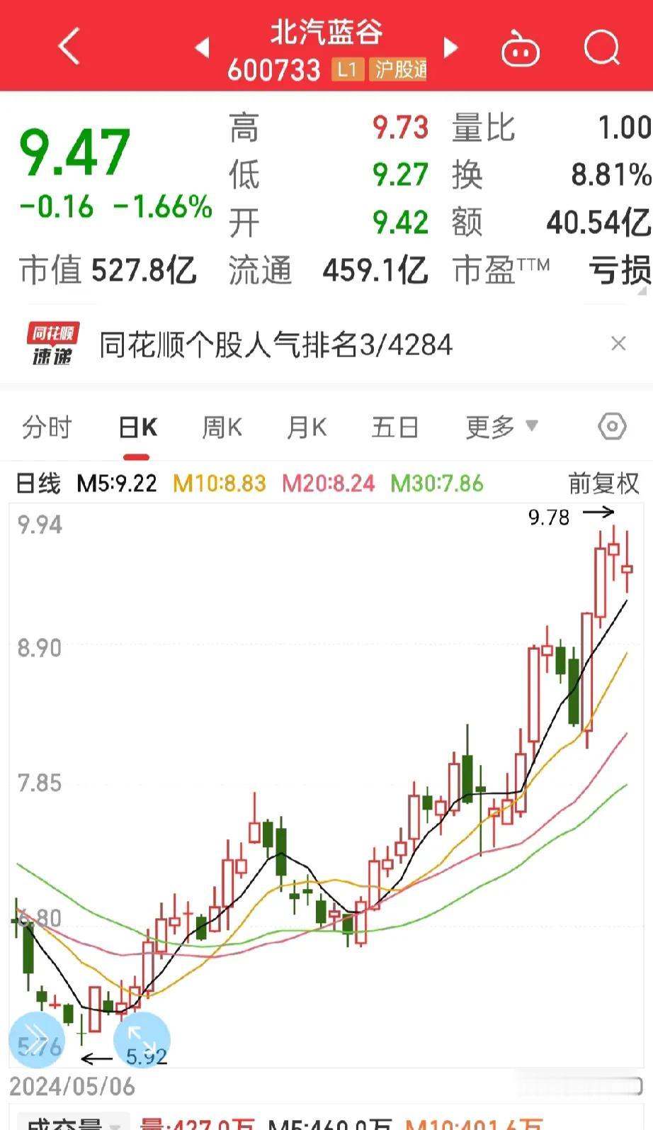 今天尾盘，
又补仓了北汽，
别人贪婪我恐惧，别人恐惧我贪婪！跌不下去就会拉升！
