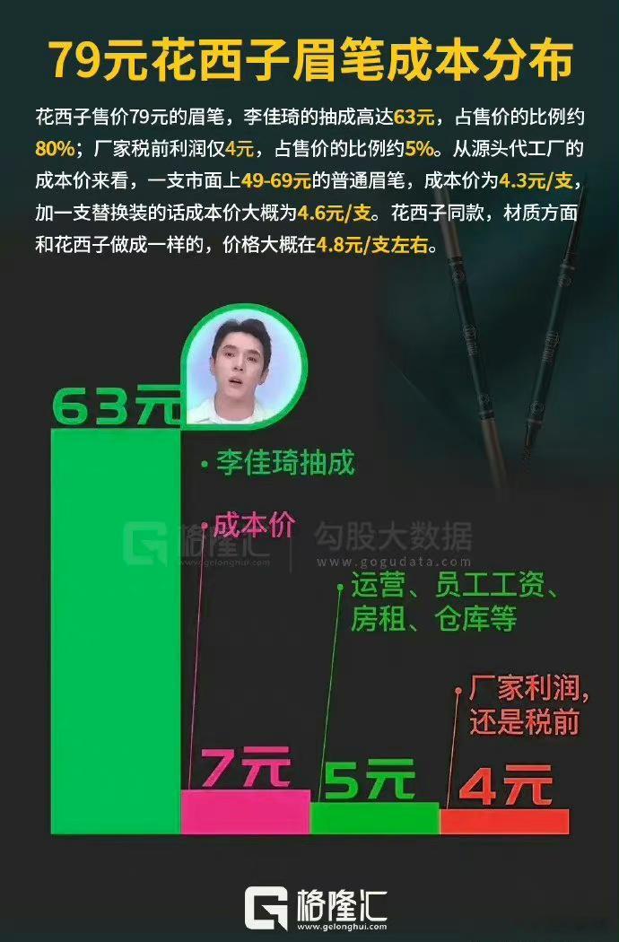 媒体解析花西子眉笔成本仅为7元，还有不少网友晒出4年前买的花西子眉笔也才7块多，