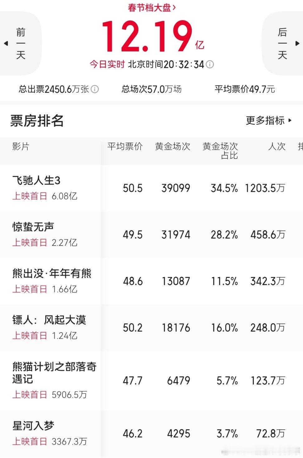 惊蛰无声明天不吐点黄金档就不合理了 