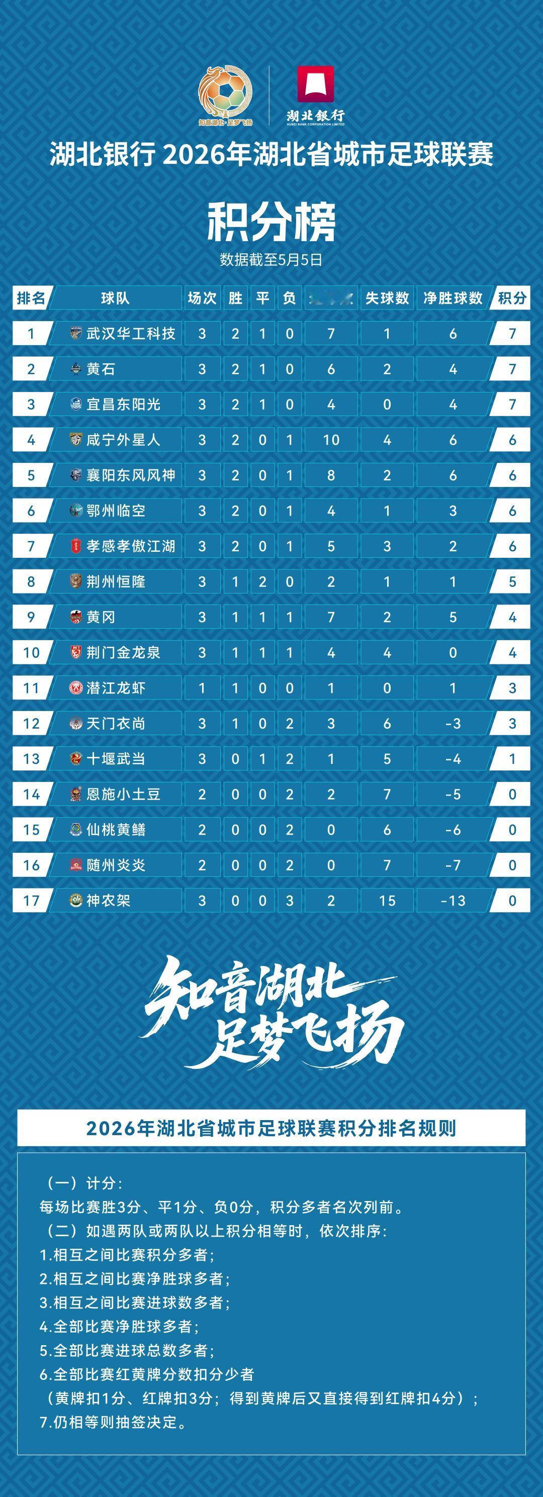 截止五月五日，楚超比赛名次！
我大襄阳要加油了
足球赛程 楚超