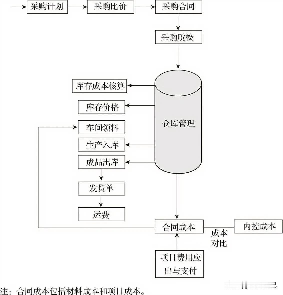 企业业务流程图（部分）