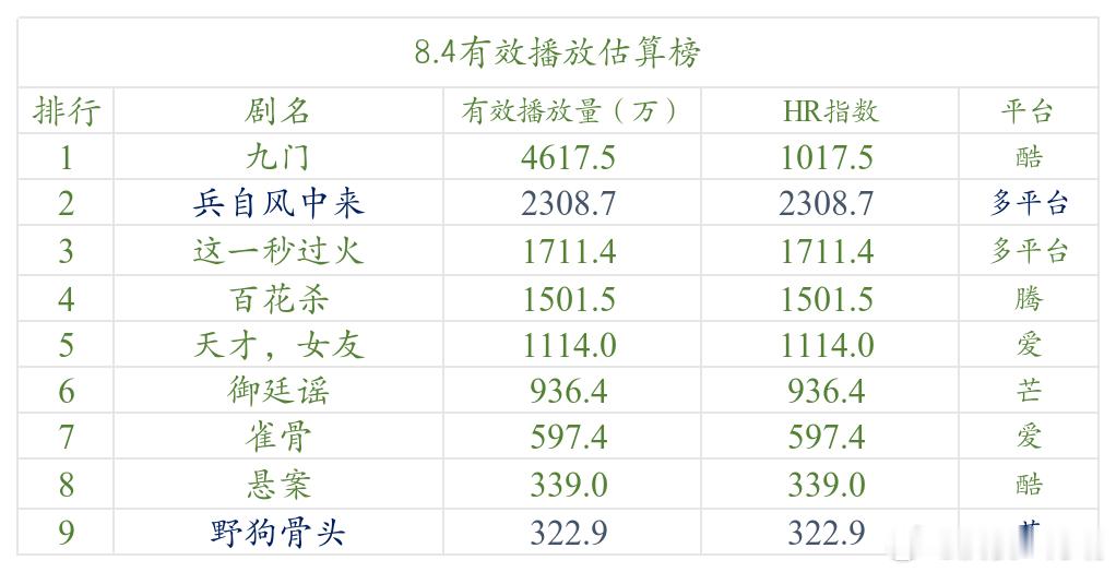 今日数据分析 8月4日，《九门》非常努力，努力的程度可以从热度曲线看出来。HR目