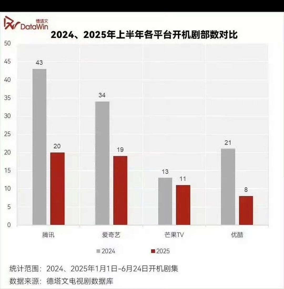各大平台开机剧少了一半真感觉到内娱药丸[doge]珍惜有组进的哥哥姐姐吧 ​​​