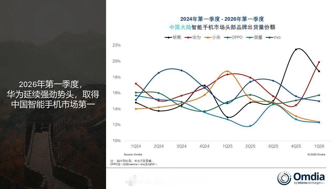 华为夺一季度中国手机出货量第一  华为1390万台第一，苹果1310万台第二，O