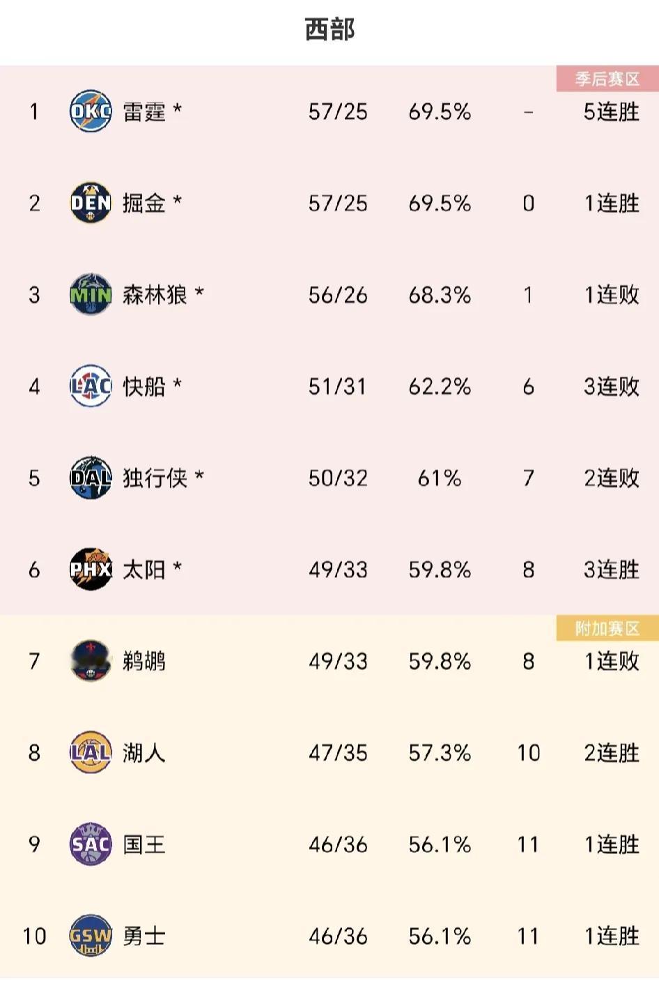 一夜醒来，NBA大局已定，附加赛与季后赛前瞻！
雷霆、掘金、湖人、国王、勇士赢球