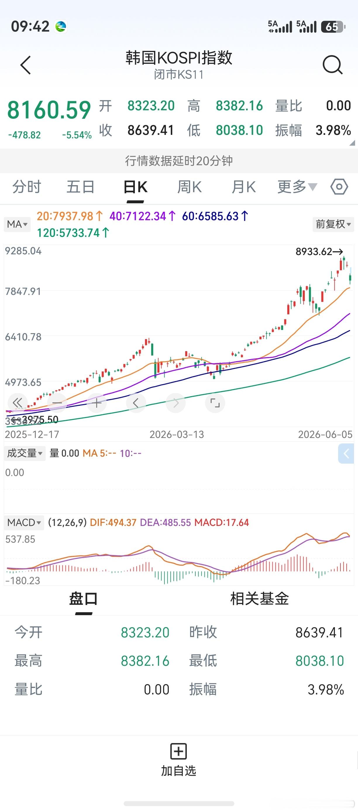 周五，韩股创业板大跌，芯片股大跌。隔夜，纳斯达克大跌，芯片股大跌。这一切，难道都