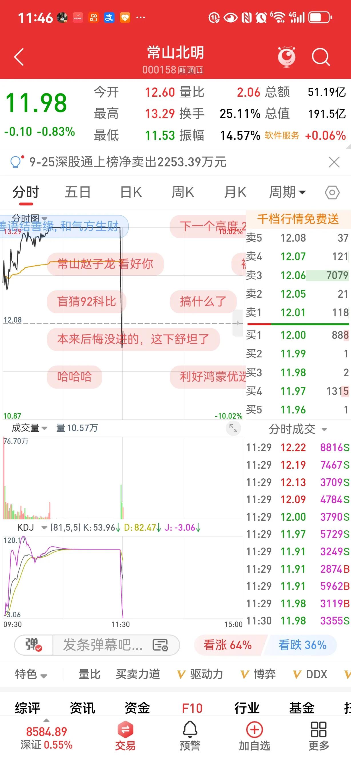 听一句劝。没有龙头有的只是出货。连出货和吸筹都看不懂那么只有伸头被人杀猪了。#分
