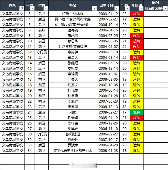 2026中青赛U20组球员名单：第5组（梅州赛区）参赛球队：义乌商城学校（主教练