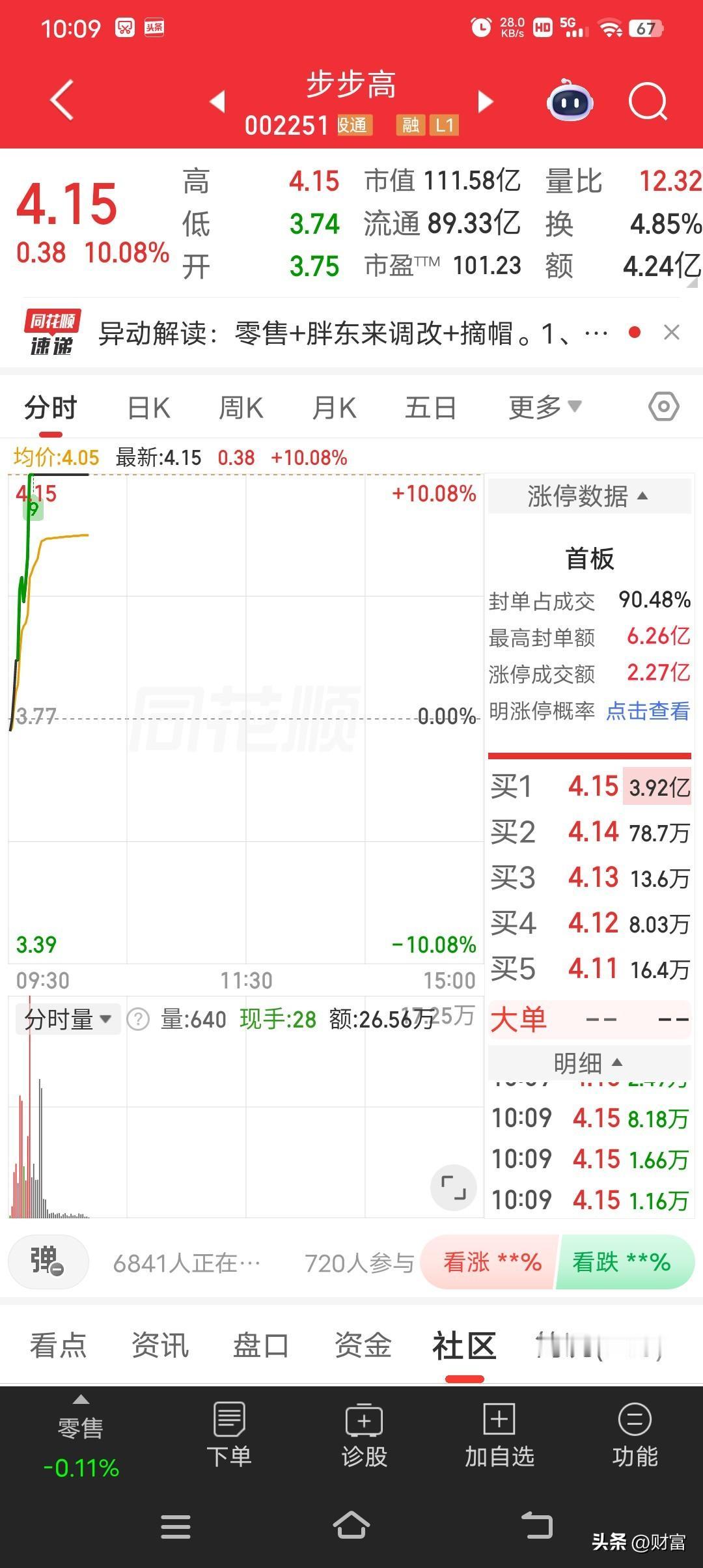 步步高这波强势触及涨停，最新价4.15元，涨幅10.08%，总市值达111.58