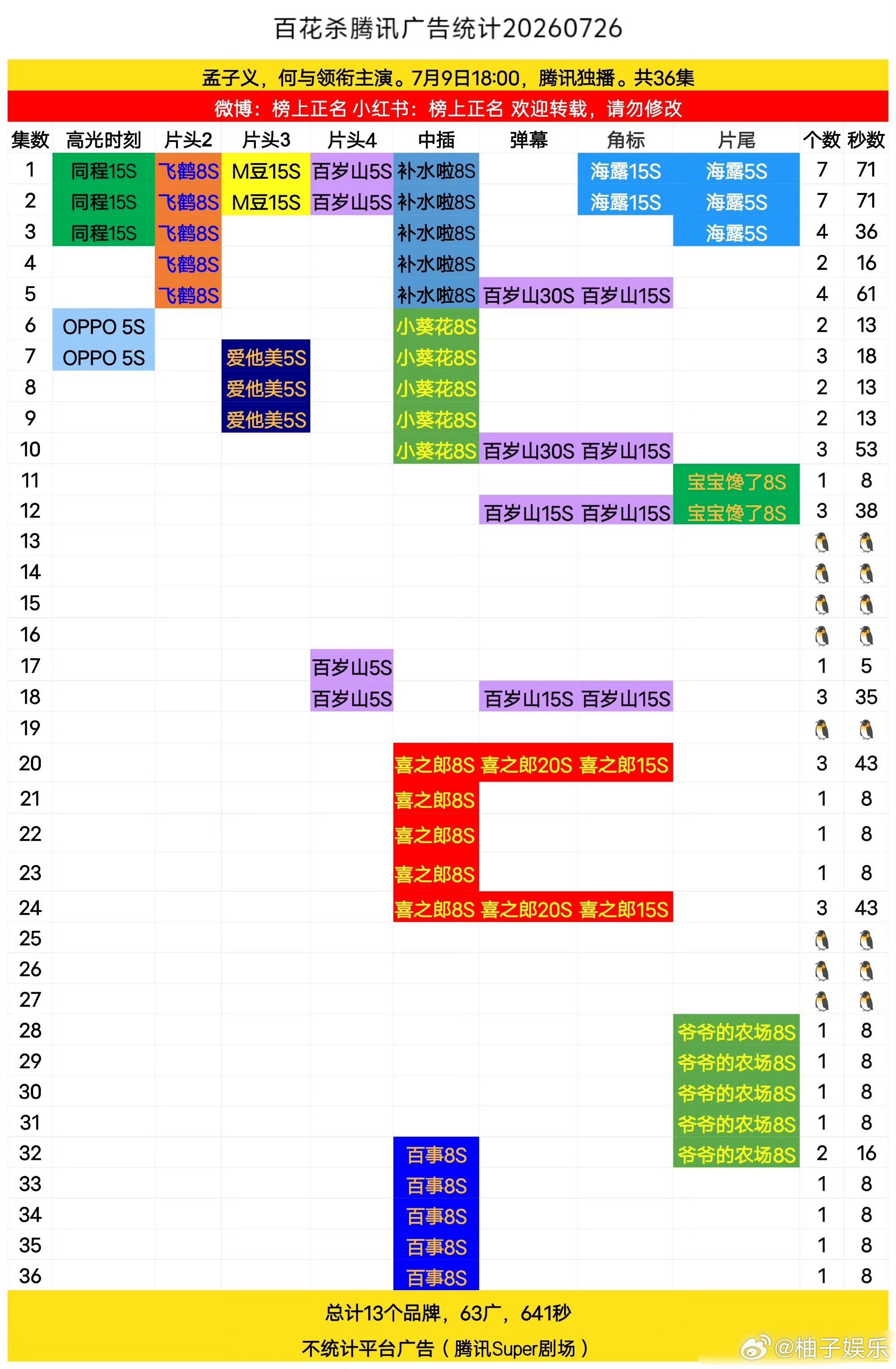 孟子义、何与《百花杀》今晚超点大结局，最新集数都加广了，总计63广，百花杀争气，