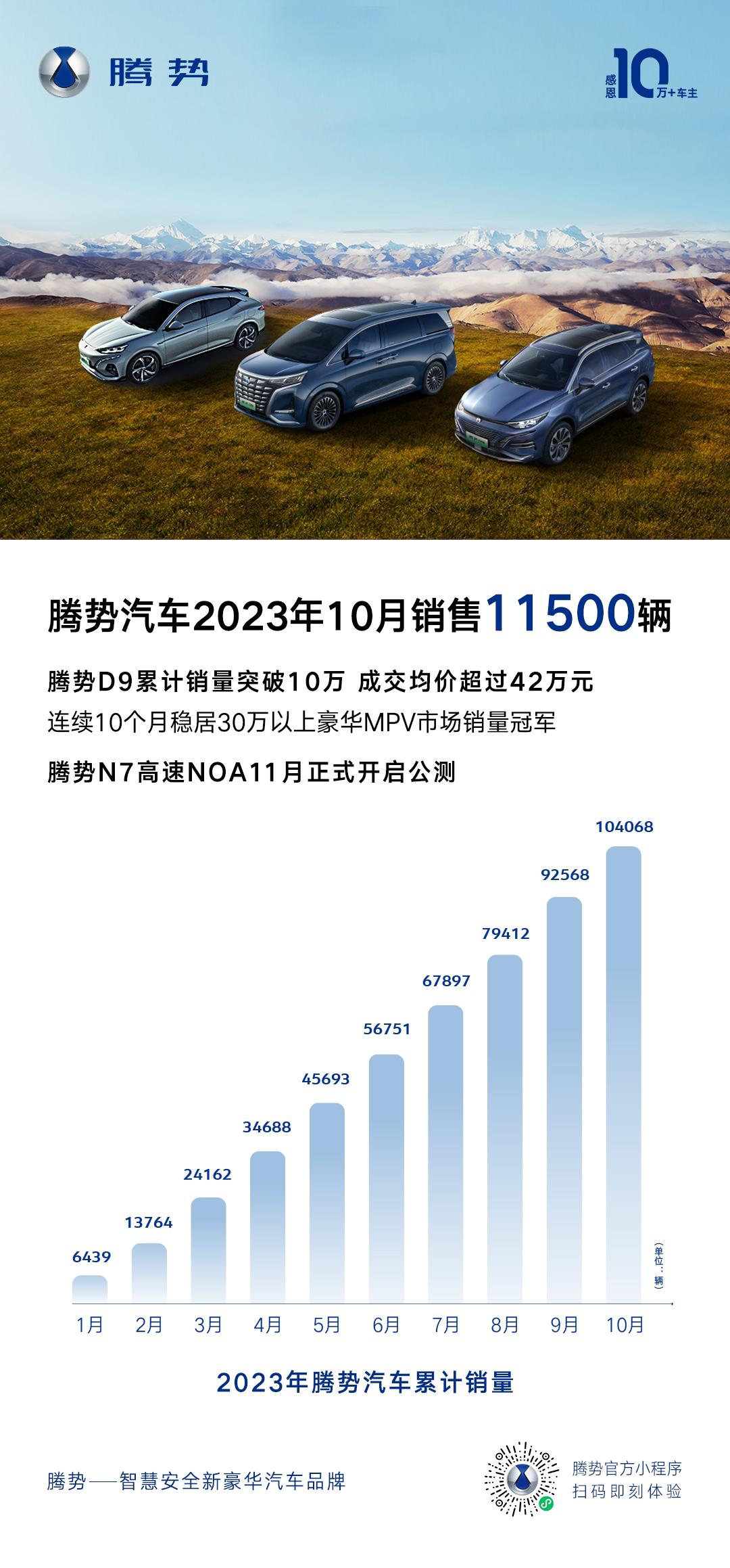 刚刚获得的消息，腾势D9在2023年10月销量达11500辆，累计销售超过10万