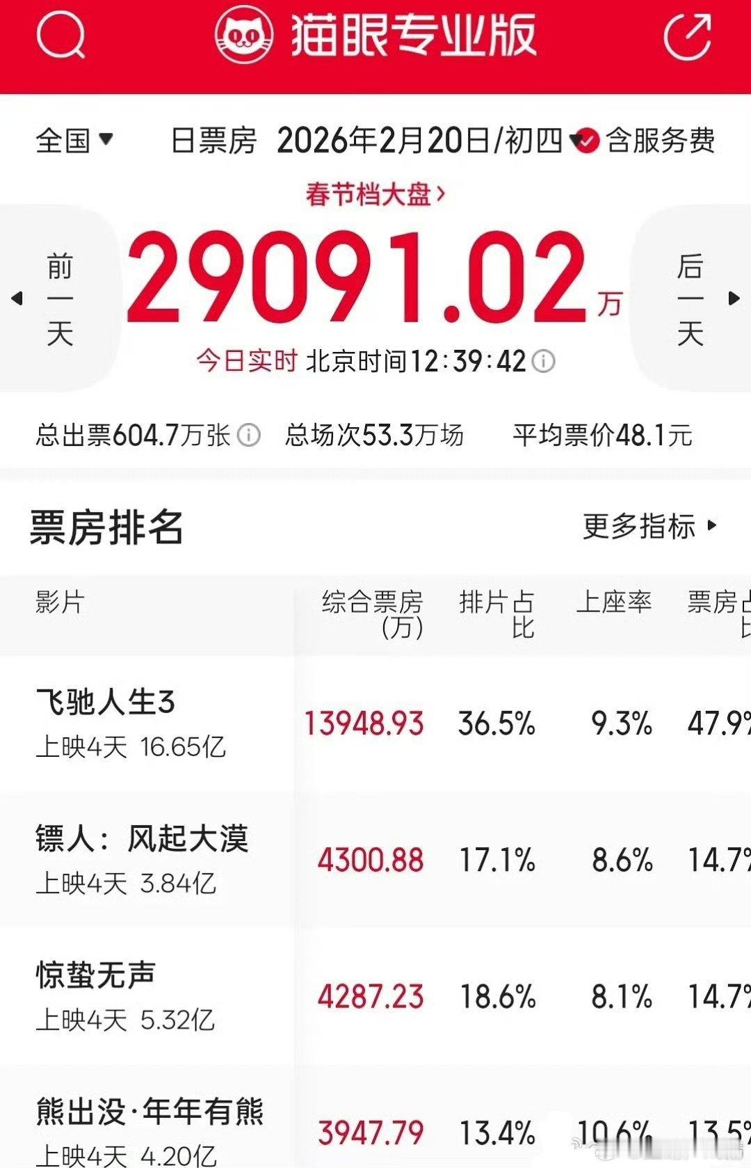 镖人票房排名第二笑使人了，镖人和惊蛰无声票房都倒挂了，还吹呢