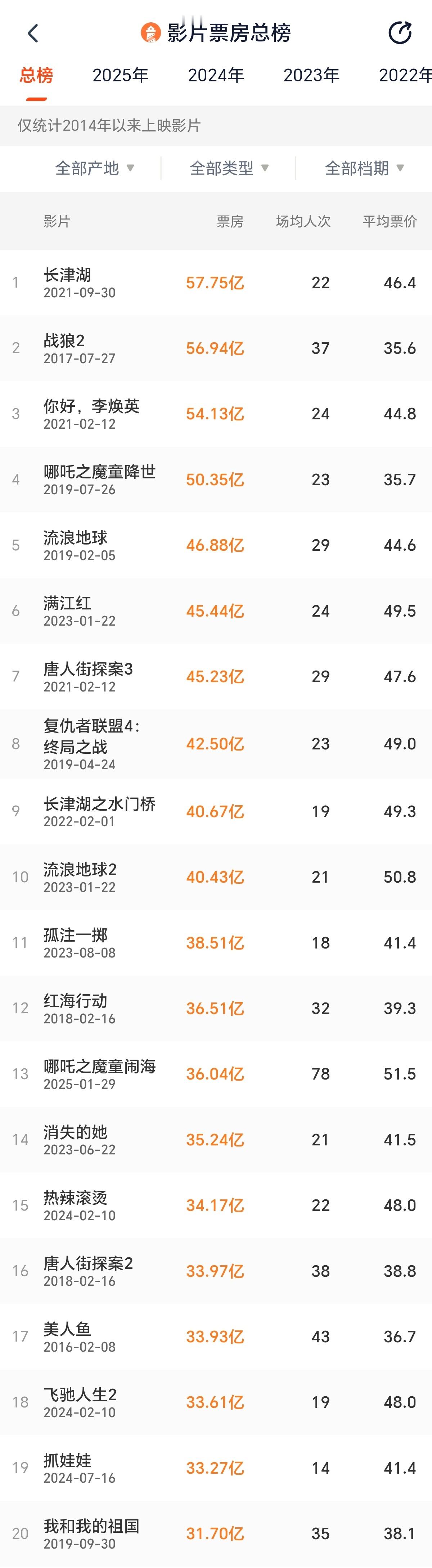 灯塔数据显示。截至目前，哪吒2实时票房为36.04亿，超越消失的她的35.24亿