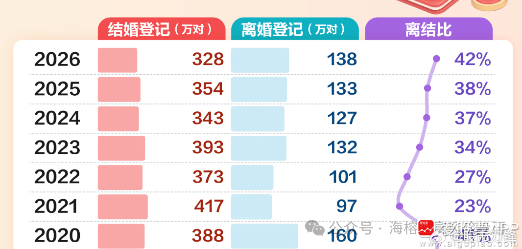 今天看到民政局发布的数据，2026年第二季度结婚登记只有328万对，2025年是