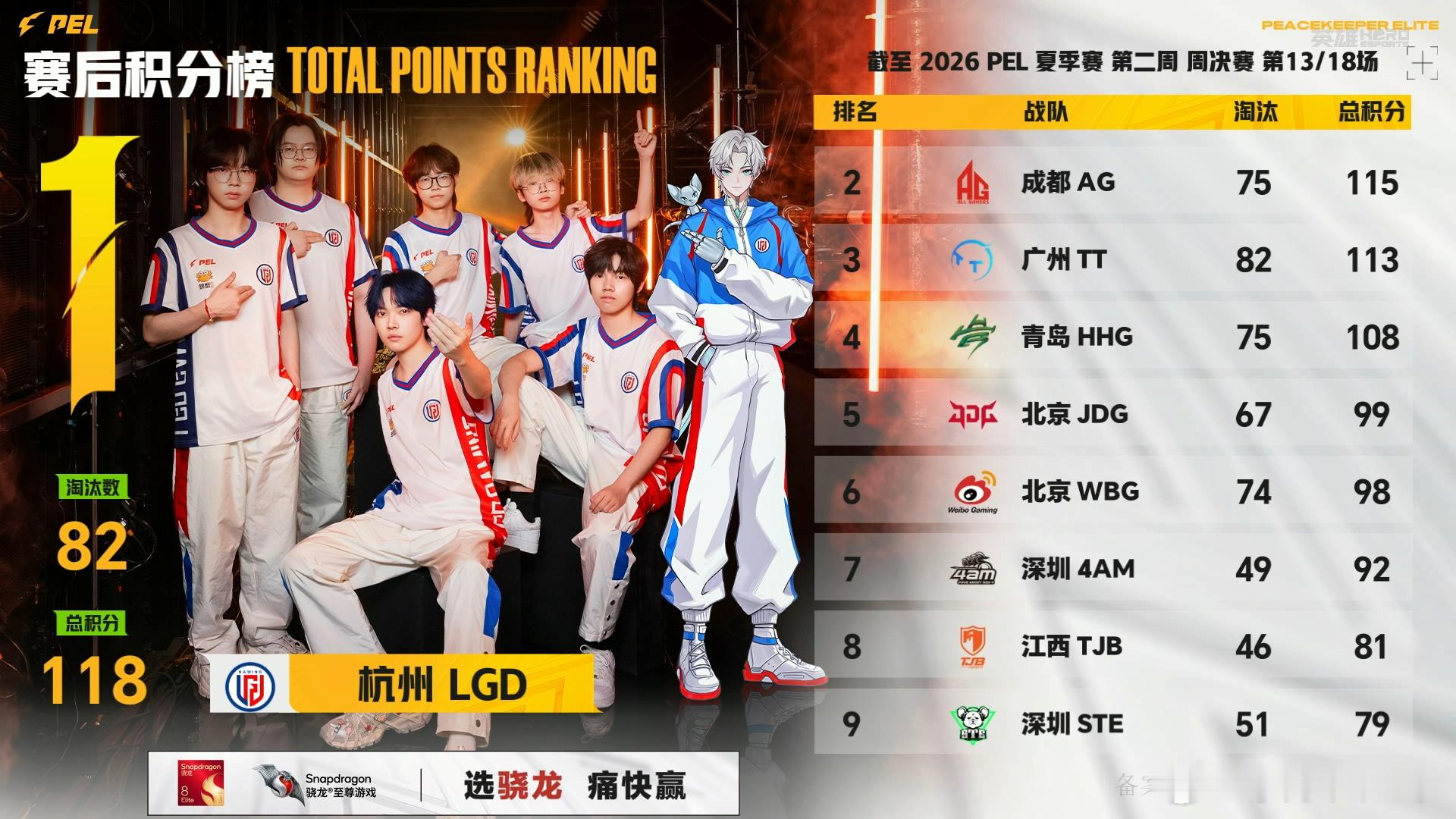 LGD荣都吃鸡 PEL这周决赛积分咬的好紧，LGD吃鸡只领先AG3分。和平精英职