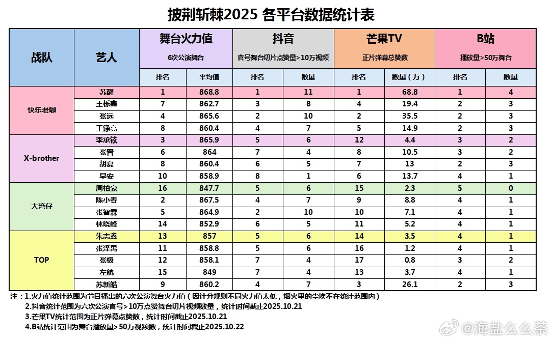 披荆斩棘2025全平台数据汇总简易版火力值明细见上一篇网页链接