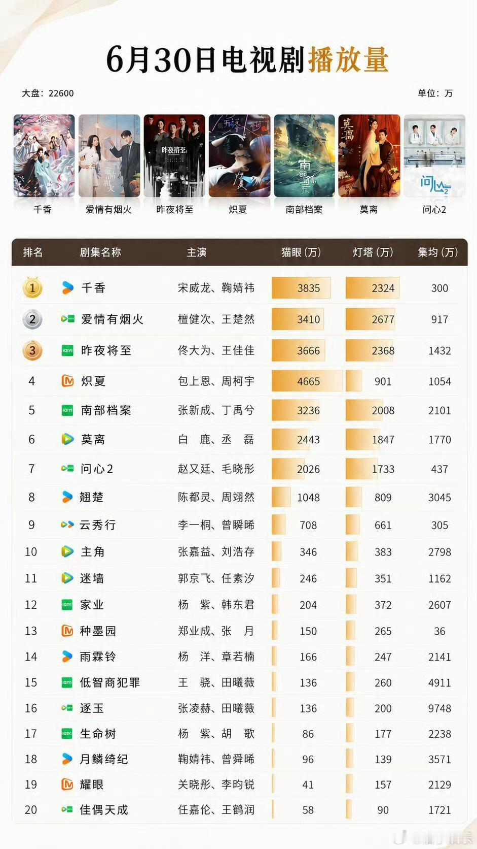 鞠婧祎、宋威龙《千香》登顶电视剧播放量总榜排名TOP1，鞠婧祎姜黎非好棒，不愧是