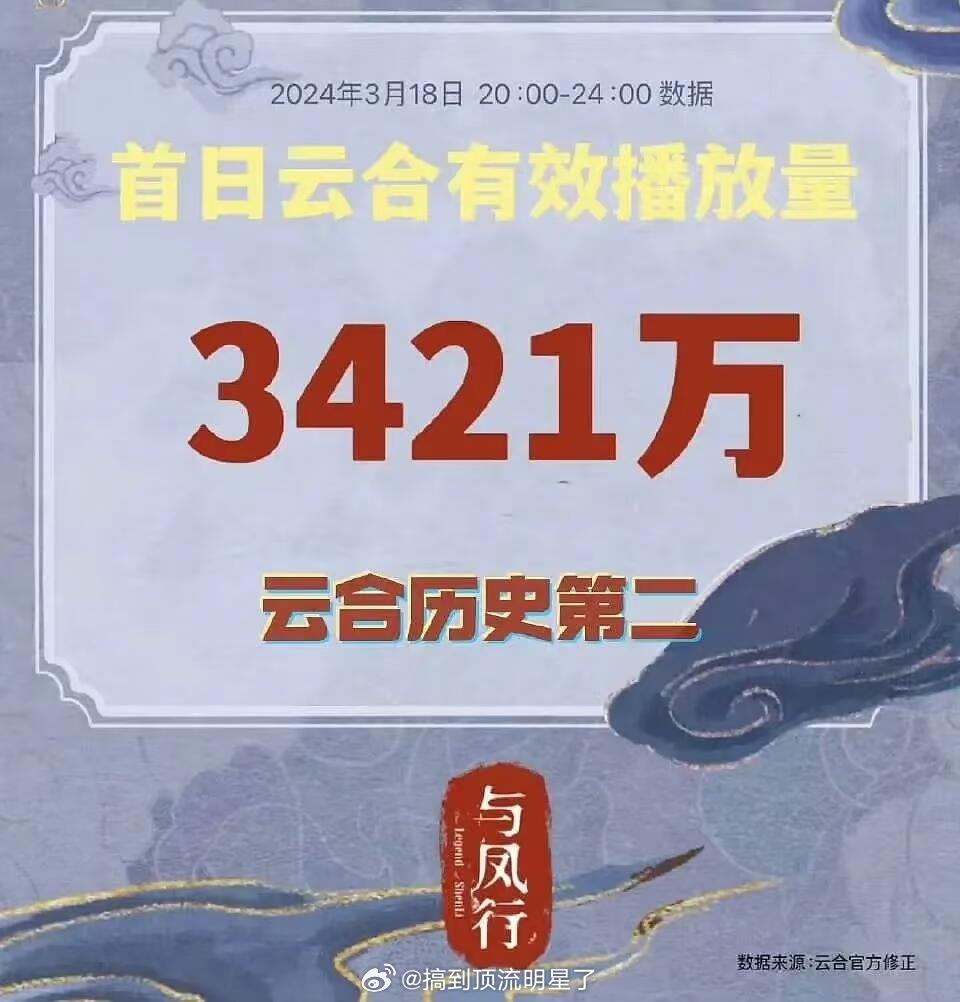 截止目前四大平台的双平台剧有且只有一部破万剧——赵丽颖《与凤行》播出期间17天保