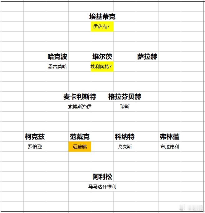 利物浦 卫冕冠军利物浦虽然引援花了3亿英镑，但直到今天，阵容并不完整。联赛很漫长