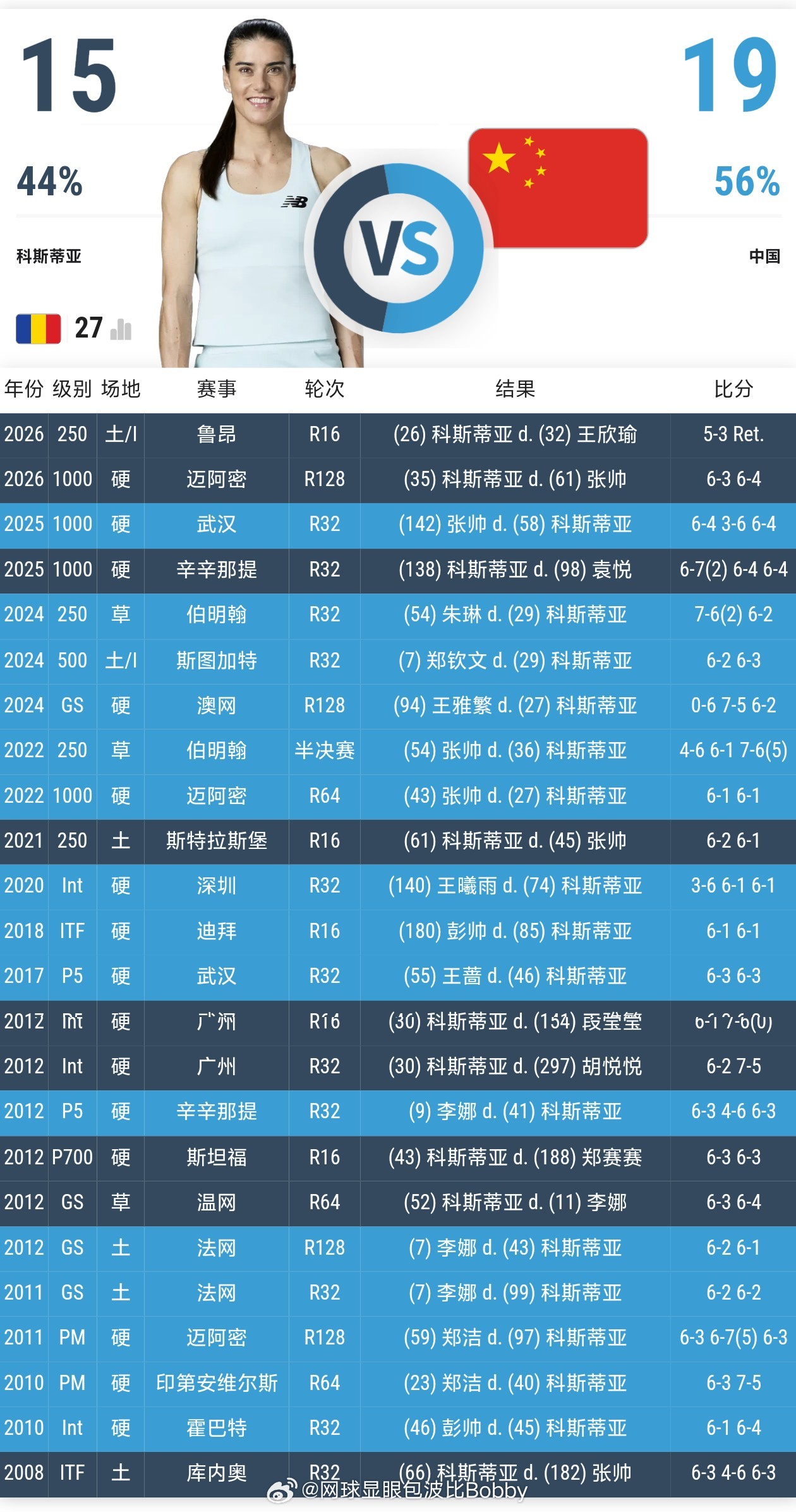 科斯蒂亚和中国选手交手记录📝15胜19负，横跨18年，保持两连胜奥斯塔彭科晋级
