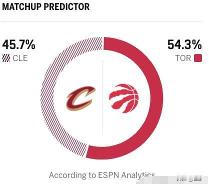 Espn更看好猛龙在主场拿下G3！
认为骑士只有45%的概率偷得一场胜利！
确实