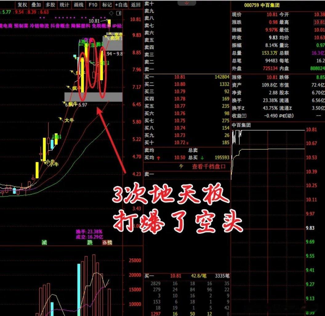 本周个股风云榜：中百J团：3连板+出现过3次地天板，打爆了空头，激活了股性。这股